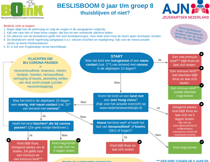 Beslisboom augustus 2021